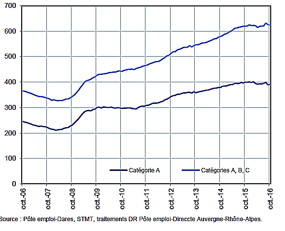 + 0,5 % en octobre : le chômage baisse en France, mais augmente en Auvergne-Rhône-Alpes..