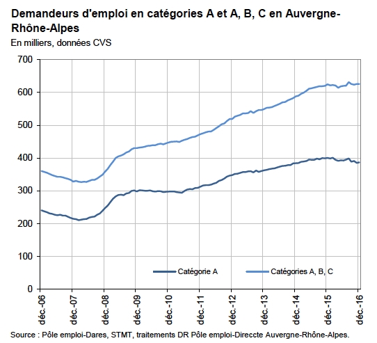 13 000 de moins : sur un an, le nombre de chômeurs diminue de 3,3 % en Auvergne-Rhône-Alpes