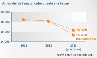 18 000 cadres recrutés en 2012 en Rhône-Alpes, moins en 2013