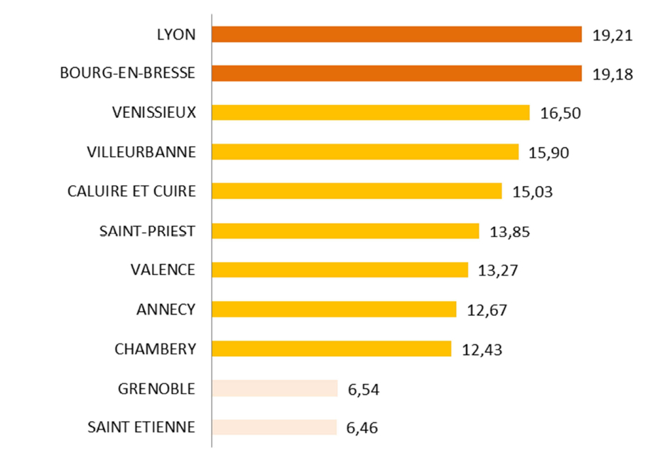 + 19,21 % : la taxe foncière a flambé à Lyon…et ailleurs