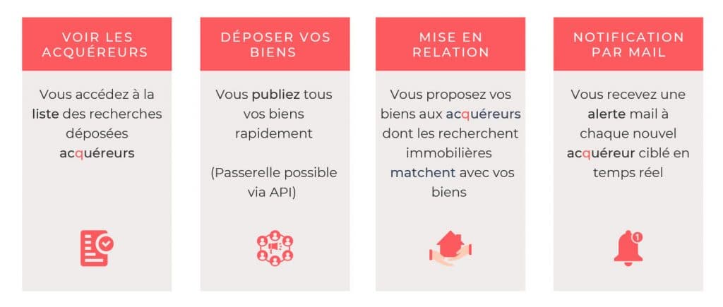 Comment trouver des acheteurs de biens immobiliers avec lacquereur.com quand on est professionnel de l'immobilier ?