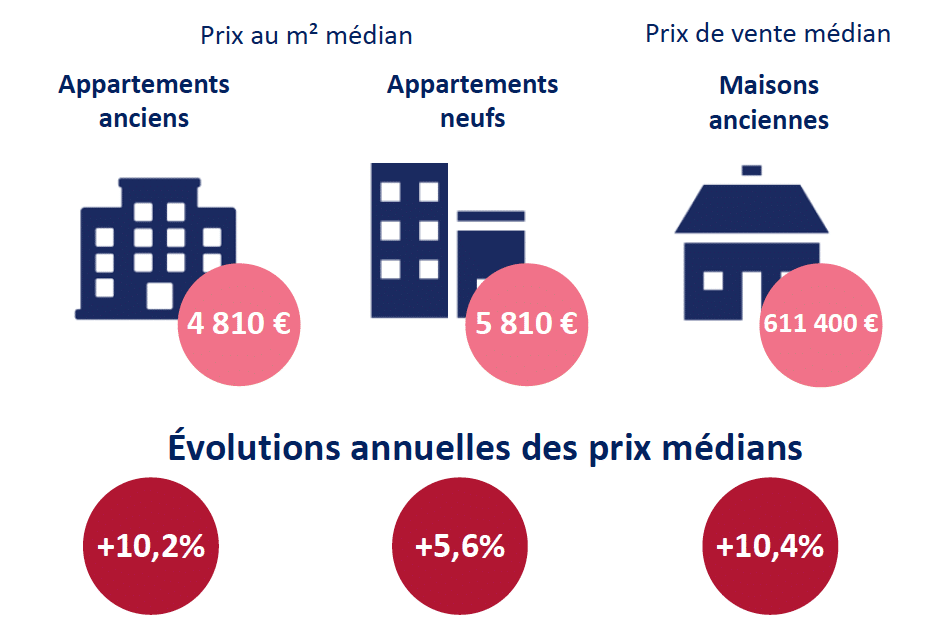 D’après les notaires du Rhône : cinq arrondissements de Lyon dépassent désormais les 5 000 euros le m2…