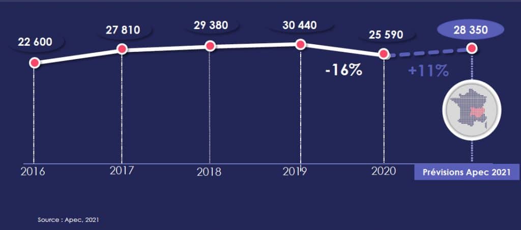 Eric Guillaumot (Apec) : “les embauches de cadres devraient connaître une croissance de 11 % cette année en Auvergne-Rhône-Alpes”