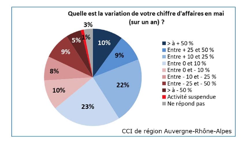 En Auvergne-Rhône-Alpes, l’optimisme des chefs d’entreprises sur la situation économique au plus haut, malgré les matières 1ères et les difficultés de recrutement…