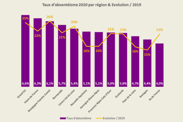 + 16 % d’absentéisme dans les entreprises : Auvergne-Rhône-Alpes, encore fortement touchée en 2020