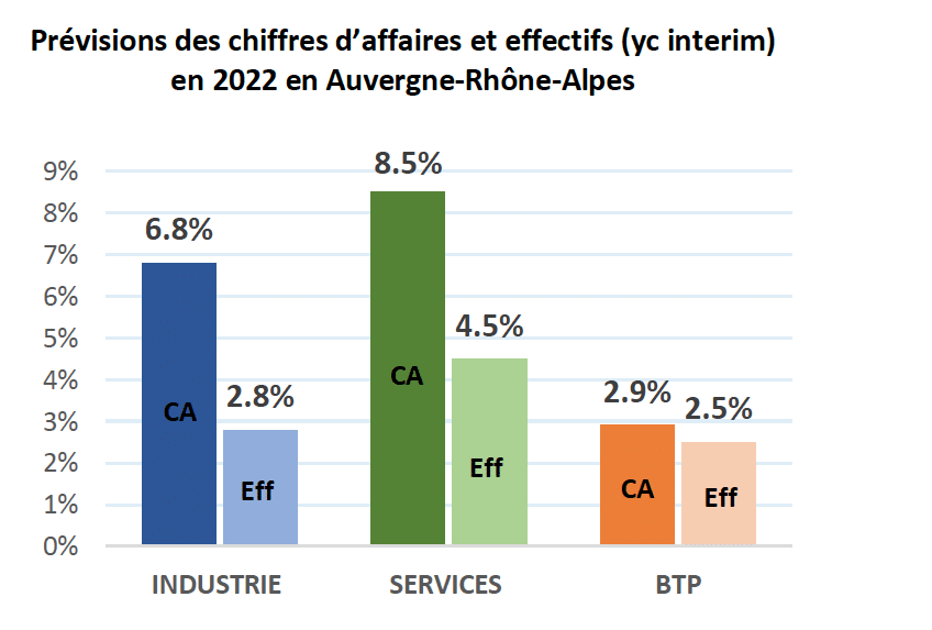 Selon la Banque de France, les chefs d’entreprises d’Auvergne-Rhône-Alpes restent franchement optimistes sur leur croissance en 2022