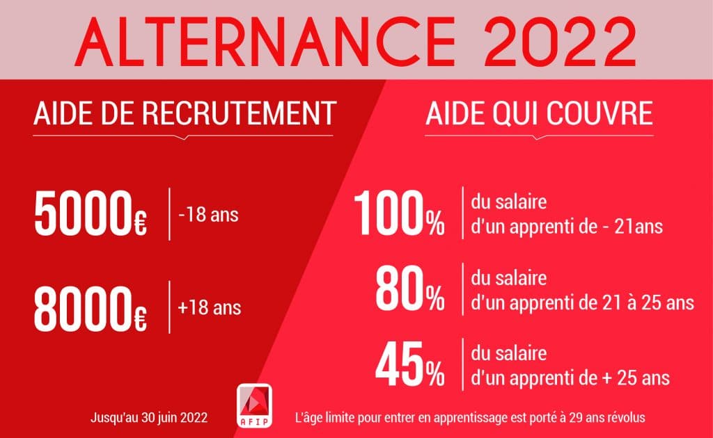 Aides à l’embauche d’alternants : fin du dispositif le 30 Juin 2022 !