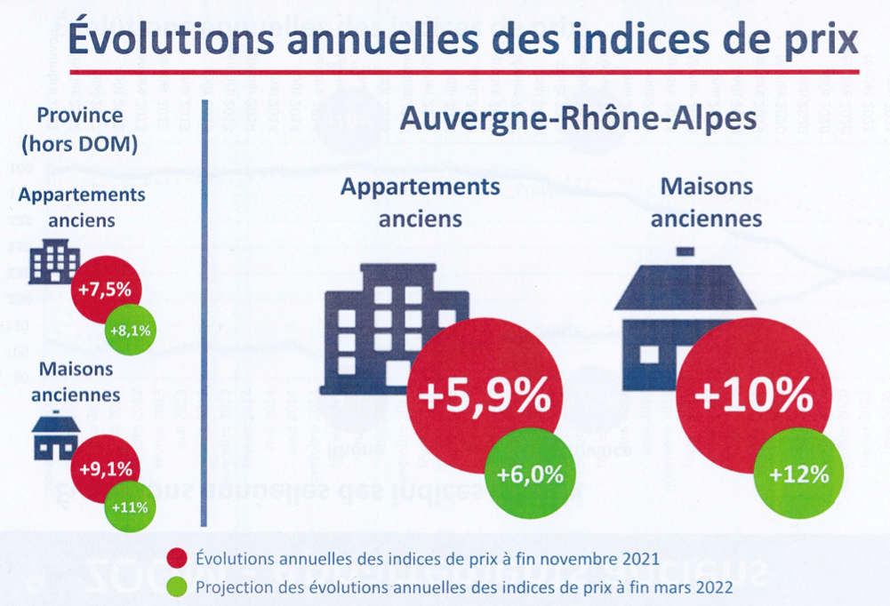 Immobilier à Lyon : les prix ont continué à flamber en 2021,  et ça devrait perdurer cette année…