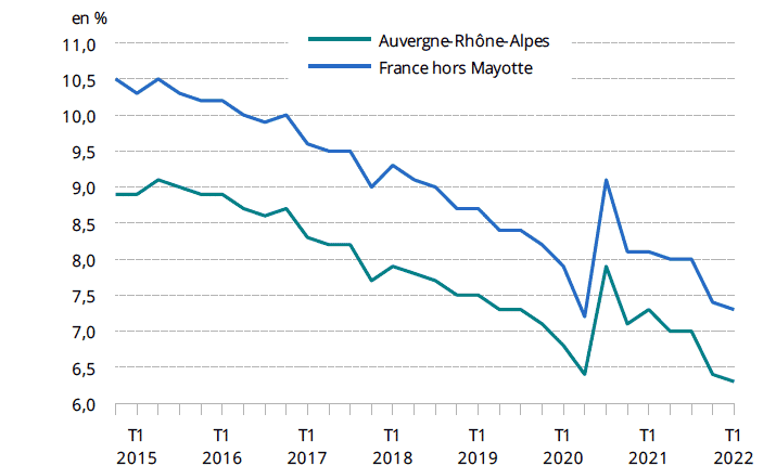 L’économie d’Auvergne-Rhône-Alpes entre dynamisme et essouflement, mais avec un taux de chômage se rapprochant du plein emploi