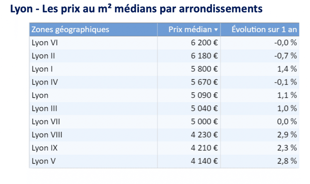 Prix de l'immobilier par arrondissement à Lyon 