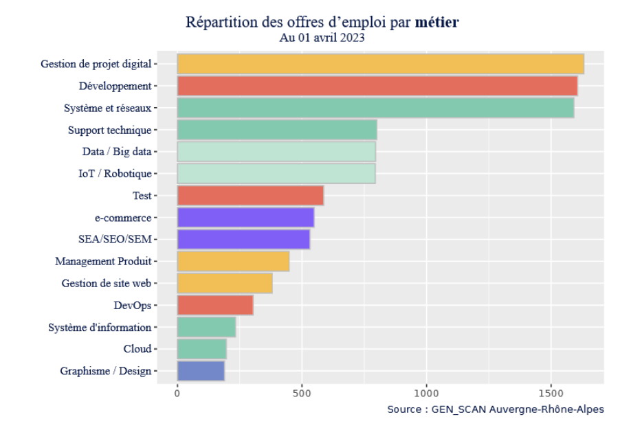 Répartition des offres d'emploi par métier