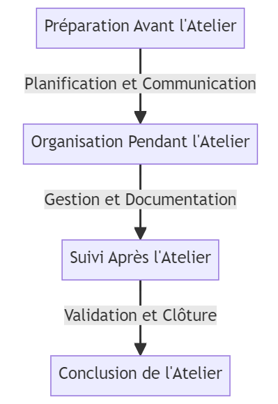 Diagramme de flux d'atelier client