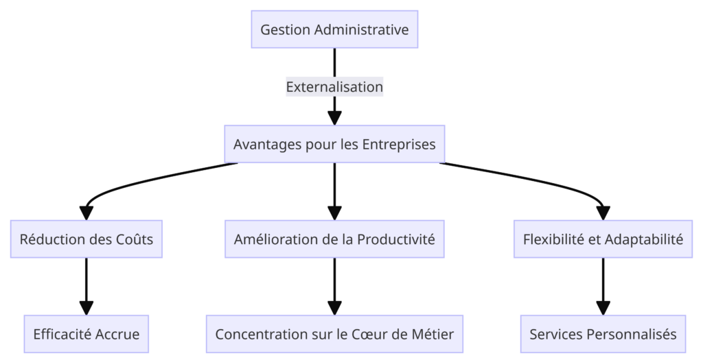 Gestion Administrative D entreprise Optimisez Le Succ s Easy Info 