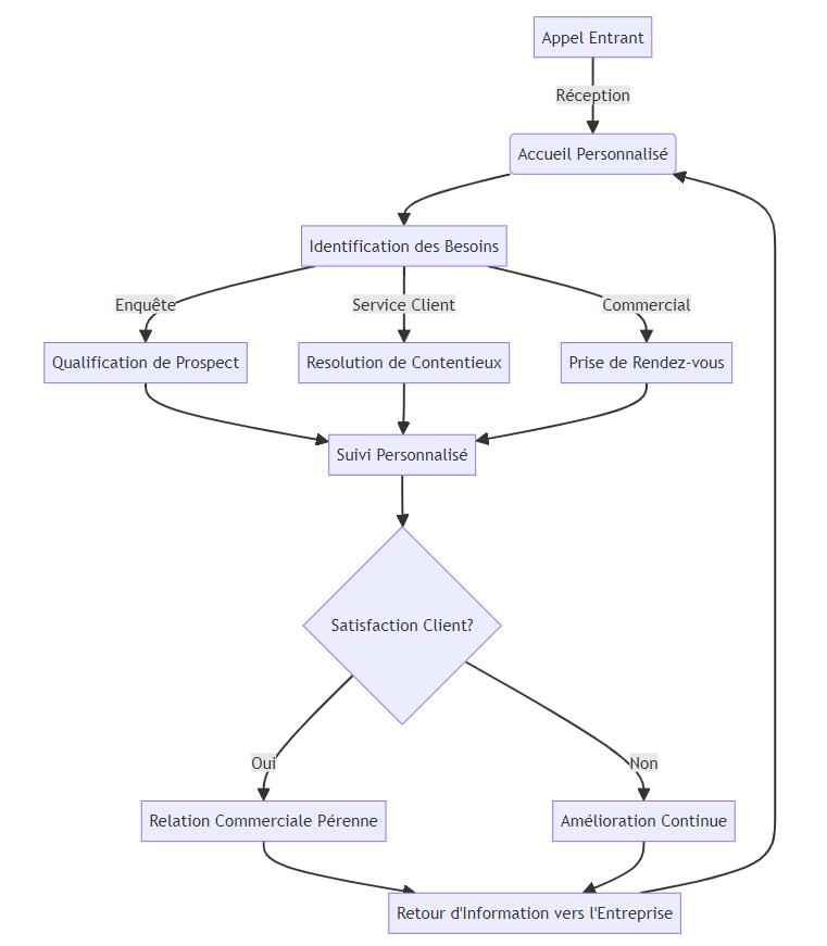 Infographie du process de gestion d'appels téléphoniques Easy Call