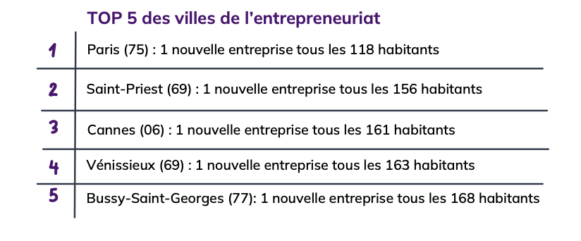 Saint Priest, 2ème place au palmarès Smappen des villes les plus dynamiques en termes d’entrepreneuriat