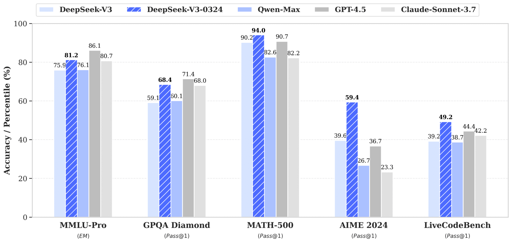 deepseek v3 comparaison