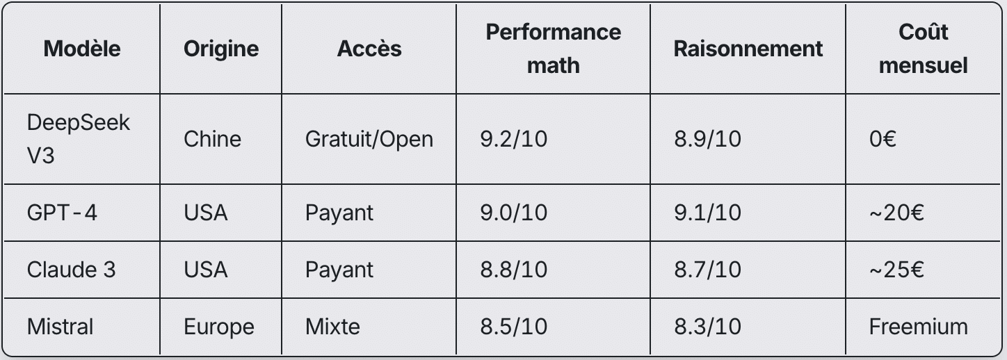 comparatif ia deepseek chatgpt mistral