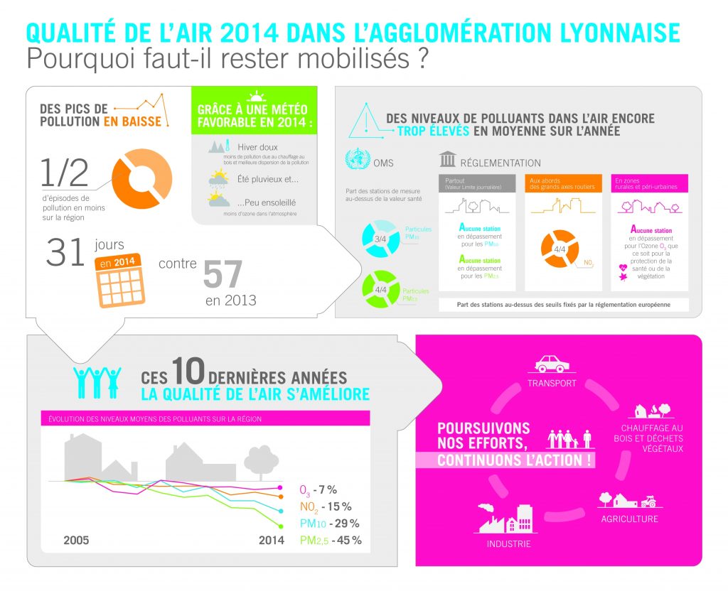 Amélioration de la qualité de l’air en Rhône-Alpes