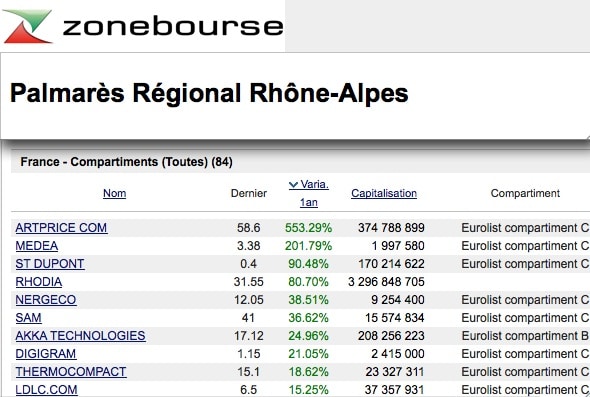 Après la tempête boursière de 2011 : un quart seulement des valeurs moyennes de Rhône-Alpes finissent l’année dans le vert