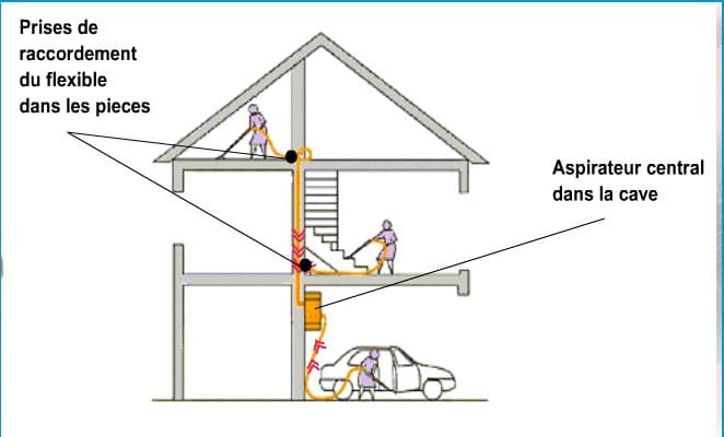 Aspiration centralisée adaptée à vos besoins