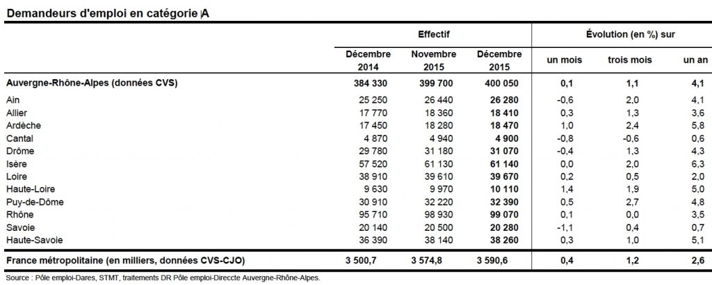 Auvergne-Rhône-Alpes finit l’année avec 400 000 chômeurs