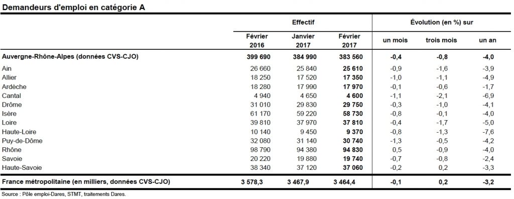 Auvergne-Rhône-Alpes : recul du chômage nettement plus sensible que dans l’Hexagone, en février