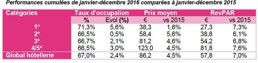 Avec une hausse de 2,4 % de son taux moyen d’occupation, l’hôtellerie lyonnaise a bien traversé 2016