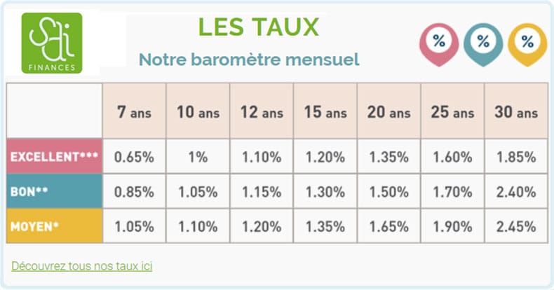 Bann 790 taux SDI Finances