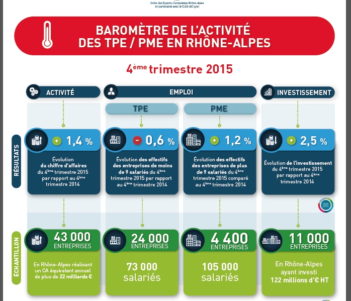 Baromètre des TPE et des PME de Rhône-Alpes : le Bâtiment et l’investissement repartent