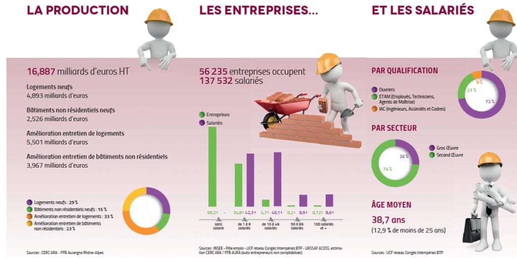 Bâtiment : baisse du marché de la rénovation énergétique !