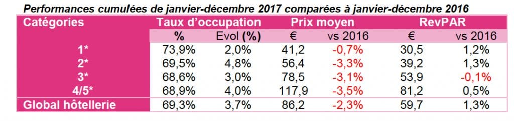 Bilan 2017 de l’hôtellerie lyonnaise : taux d’occupation en hausse, mais prix moyen en baisse