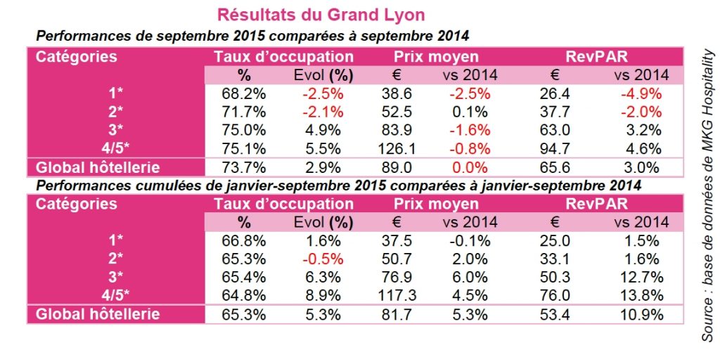 Bonne rentrée pour l’hôtellerie de la Métropole lyonnaise : + 3 % en septembre