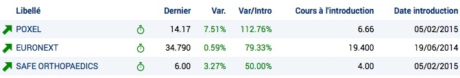 Bourse : la lyonnaise Poxel fait la course en tête des dernières « intros »