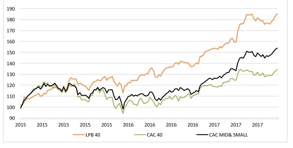 Bourse : les entreprises régionales font nettement mieux que le CAC 40 !