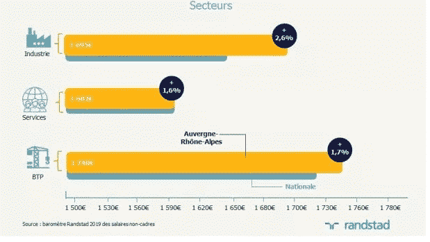 Auvergne-Rhône-Apes : en hausse de 2,3 %, le salaire moyen des salariés non cadres  le plus élevé de France