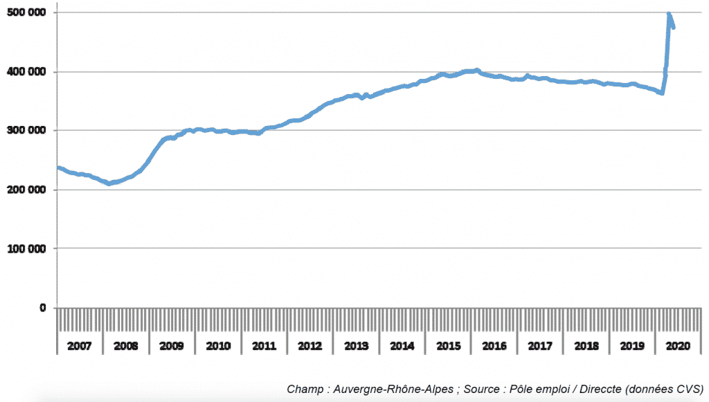 Le déconfinement fait reculer le nombre de chômeurs en Auvergne-Rhône-Alpes, mais un bilan de 111 100 de plus, dus au Covid-19