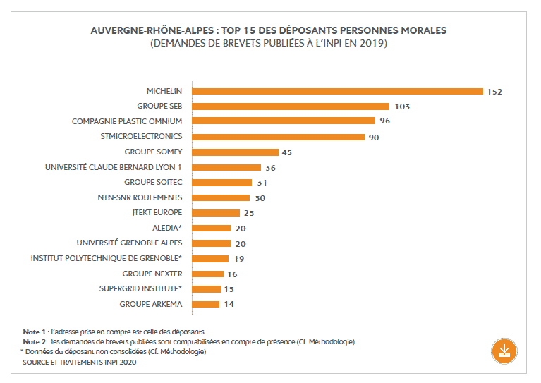 Top 15 des des déposants de brevets en Auvergne-Rhône-Alpes : Michelin, Seb et Plastic Omnium dans le trio de tête