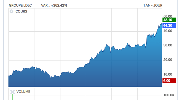 La  valeur de la semaine : l’action LDLC, portée par la vague numérique, gagne 365 % en un an…