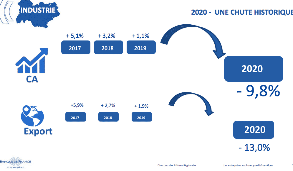 La région Auvergne-Rhône-Alpes ne devrait pas retrouver son PIB d’avant Covid-19, …avant 2022