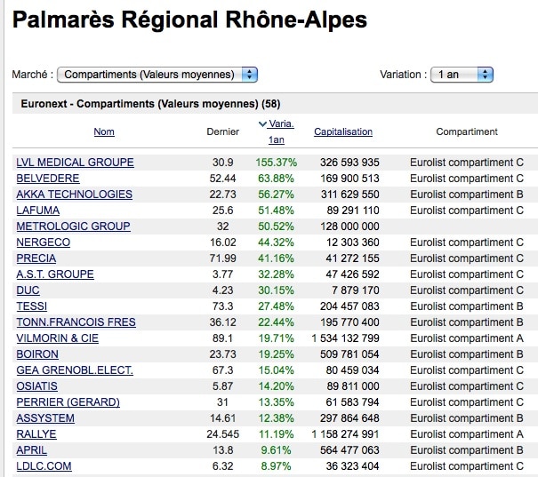 Ces valeurs moyennes qui s’envolent en Bourse