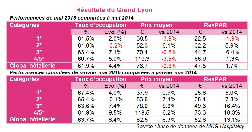 Chemin de roses pour l’hôtellerie lyonnaise