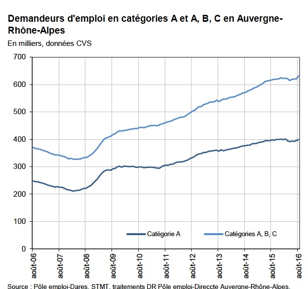 Chômage en Auvergne-Rhône-Alpes : août, la douche froide