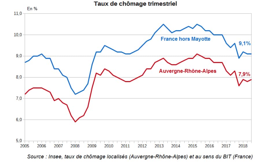 Cinq départements de la région sur douze dont le Rhône (hors Métropole) se rapprochent du plein emploi !