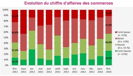 Commerce lyonnais : du mieux