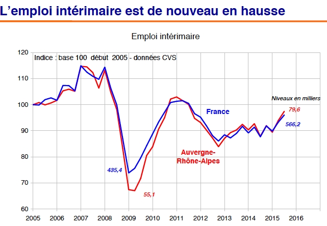 Conjoncture en Auvergne-Rhône-Alpes : la stabilisation du chômage, en 2016 oui ; mais pas d’inversion de la courbe…