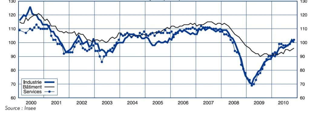 Conjoncture en Rhône-Alpes : la convalescence va se poursuivre en 2011, mais toujours aussi lentement