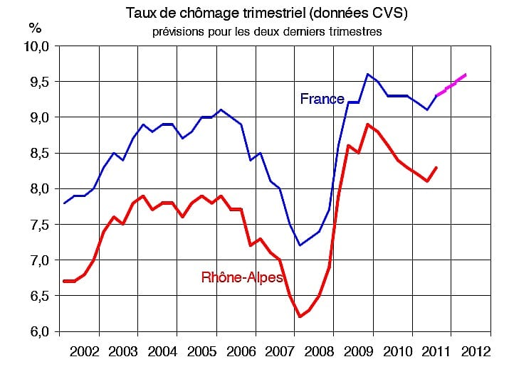 Conjoncture en Rhône-Alpes : le pessimisme excessif n’est plus de mise