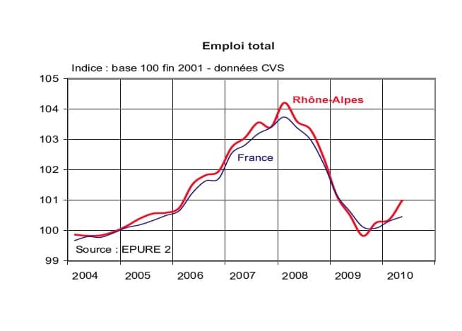 Conjoncture en Rhône-Alpes : l’Insee plutôt optimiste pour la suite