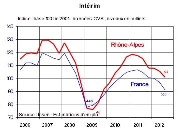 Conjoncture en Rhône-Alpes : toujours pas d’élan