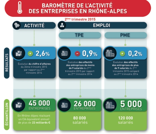 Conjoncture : le numérique, l’industrie et l’automobile tirent la croissance rhônalpine